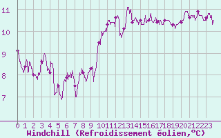 Courbe du refroidissement olien pour Brest (29)
