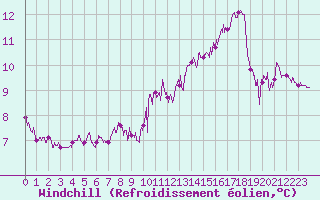 Courbe du refroidissement olien pour Cap Gris-Nez (62)