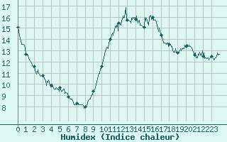 Courbe de l'humidex pour Chteaudun (28)