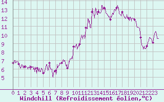 Courbe du refroidissement olien pour Limoges (87)