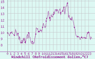 Courbe du refroidissement olien pour Ile de Brhat (22)