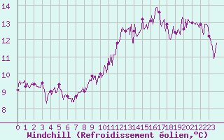 Courbe du refroidissement olien pour Angers-Marc (49)