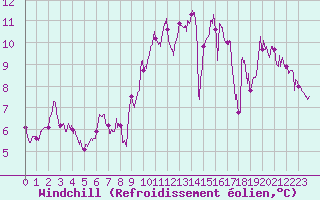 Courbe du refroidissement olien pour Calais / Marck (62)