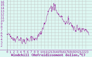Courbe du refroidissement olien pour Brianon (05)