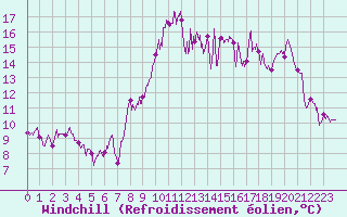 Courbe du refroidissement olien pour Sainte-Marie-du-Mont (50)