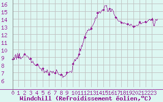 Courbe du refroidissement olien pour La Rochelle - Aerodrome (17)