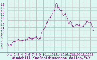 Courbe du refroidissement olien pour Ile du Levant (83)