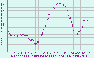 Courbe du refroidissement olien pour La Roche-sur-Yon (85)