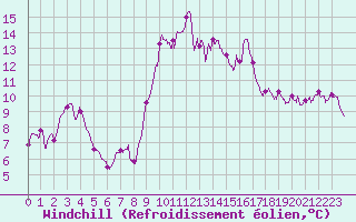 Courbe du refroidissement olien pour Alistro (2B)