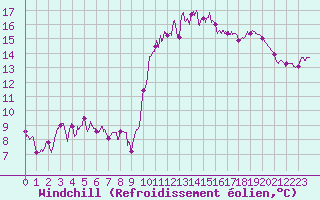 Courbe du refroidissement olien pour Quimper (29)