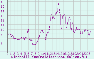 Courbe du refroidissement olien pour Dunkerque (59)