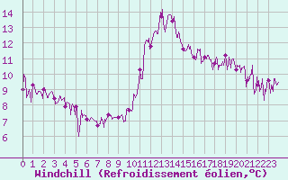 Courbe du refroidissement olien pour Bourg-Saint-Maurice (73)