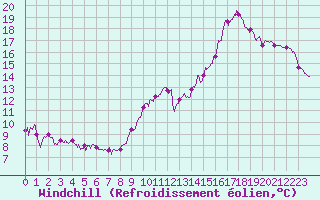 Courbe du refroidissement olien pour Roissy (95)