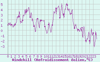 Courbe du refroidissement olien pour Saint-Girons (09)