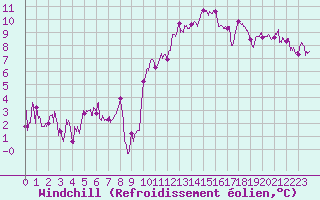 Courbe du refroidissement olien pour Cap de la Hve (76)