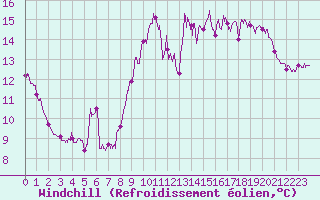 Courbe du refroidissement olien pour Le Talut - Belle-Ile (56)