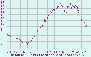 Courbe du refroidissement olien pour Bourges (18)