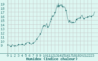 Courbe de l'humidex pour Soulaines (10)