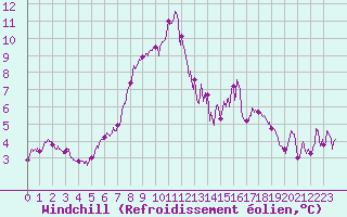 Courbe du refroidissement olien pour Angers-Beaucouz (49)