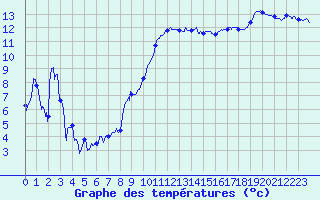 Courbe de tempratures pour Hyres (83)