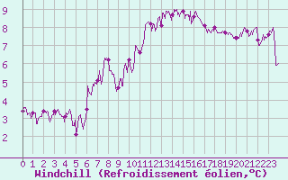 Courbe du refroidissement olien pour Rochefort Saint-Agnant (17)