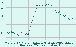 Courbe de l'humidex pour Tarbes (65)