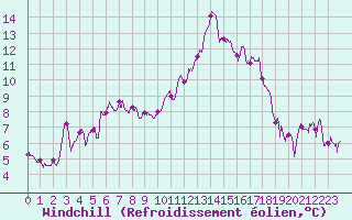 Courbe du refroidissement olien pour Rennes (35)