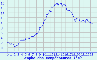 Courbe de tempratures pour Ble / Mulhouse (68)