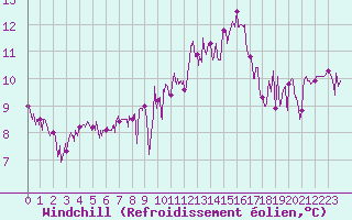 Courbe du refroidissement olien pour Ambrieu (01)