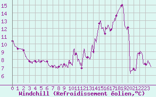 Courbe du refroidissement olien pour Margny-ls-Compigne (60)