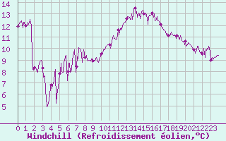 Courbe du refroidissement olien pour La Rochelle - Aerodrome (17)