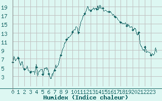 Courbe de l'humidex pour Marignane (13)