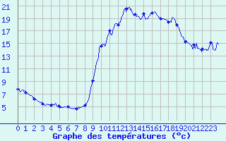 Courbe de tempratures pour Ugine (73)