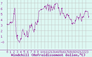 Courbe du refroidissement olien pour Fix-Saint-Geneys (43)