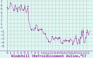 Courbe du refroidissement olien pour Mont du Chat (73)