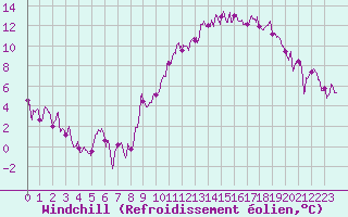 Courbe du refroidissement olien pour Dijon / Longvic (21)