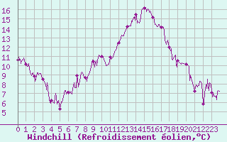 Courbe du refroidissement olien pour Clermont-Ferrand (63)