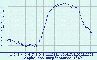 Courbe de tempratures pour Magnac-Laval (87)