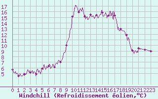 Courbe du refroidissement olien pour Embrun (05)