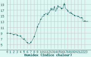 Courbe de l'humidex pour Tarbes (65)