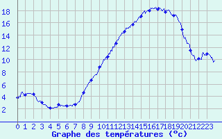 Courbe de tempratures pour La Selve (02)
