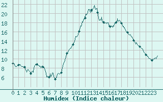 Courbe de l'humidex pour Calais / Marck (62)