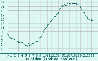 Courbe de l'humidex pour Lons-le-Saunier (39)