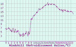 Courbe du refroidissement olien pour Biarritz (64)