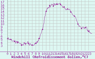 Courbe du refroidissement olien pour Cannes (06)