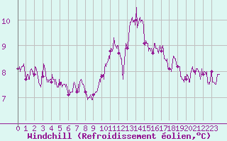 Courbe du refroidissement olien pour Bourges (18)