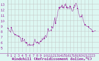 Courbe du refroidissement olien pour Pointe du Raz (29)