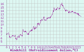 Courbe du refroidissement olien pour Roanne (42)