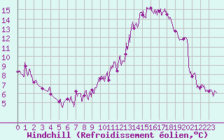 Courbe du refroidissement olien pour Angers-Marc (49)