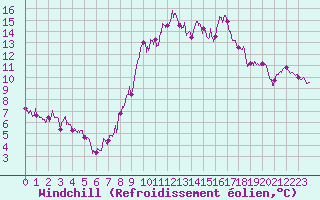 Courbe du refroidissement olien pour Mende - Chabrits (48)